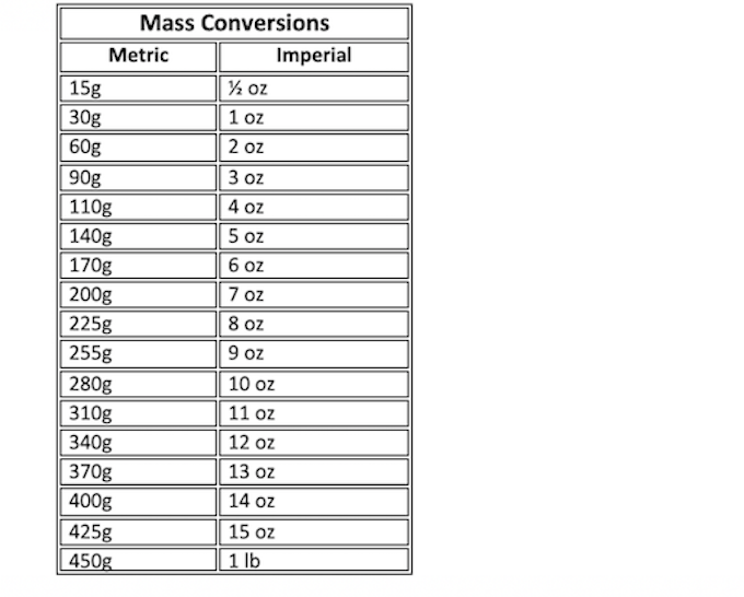 mass conversion chart